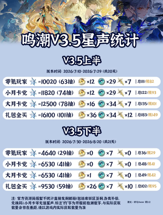 鸣潮3.5上半能攒多少抽 3.5上半星声汇总
