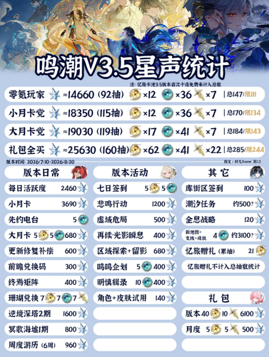 鸣潮3.5上半能攒多少抽 3.5上半星声汇总