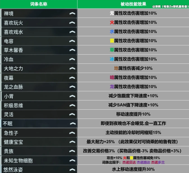 幻兽帕鲁1.0新词条有哪些 1.0新增词条效果一览
