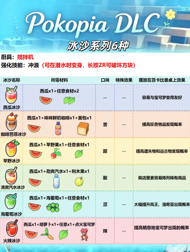 Pokopia海底城镇DLC 全料理配方与制作方法
