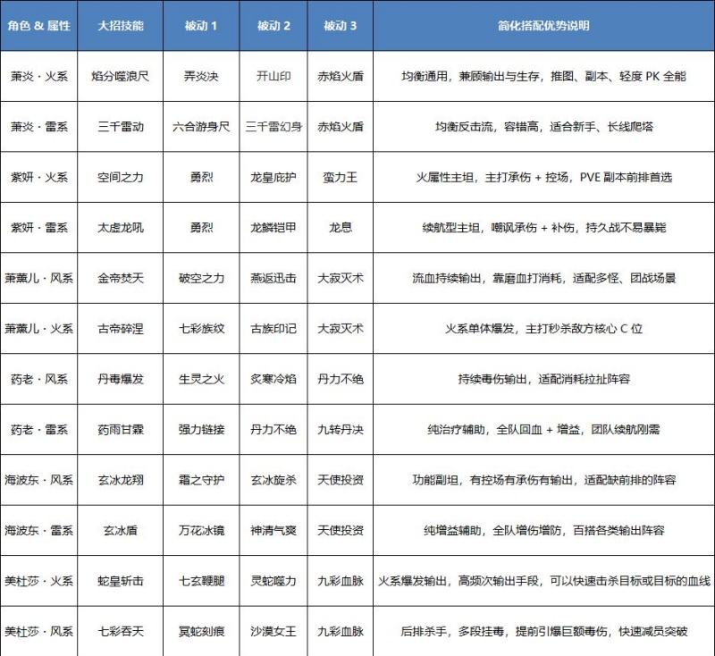 斗破苍穹斗帝之路最强阵容搭配攻略