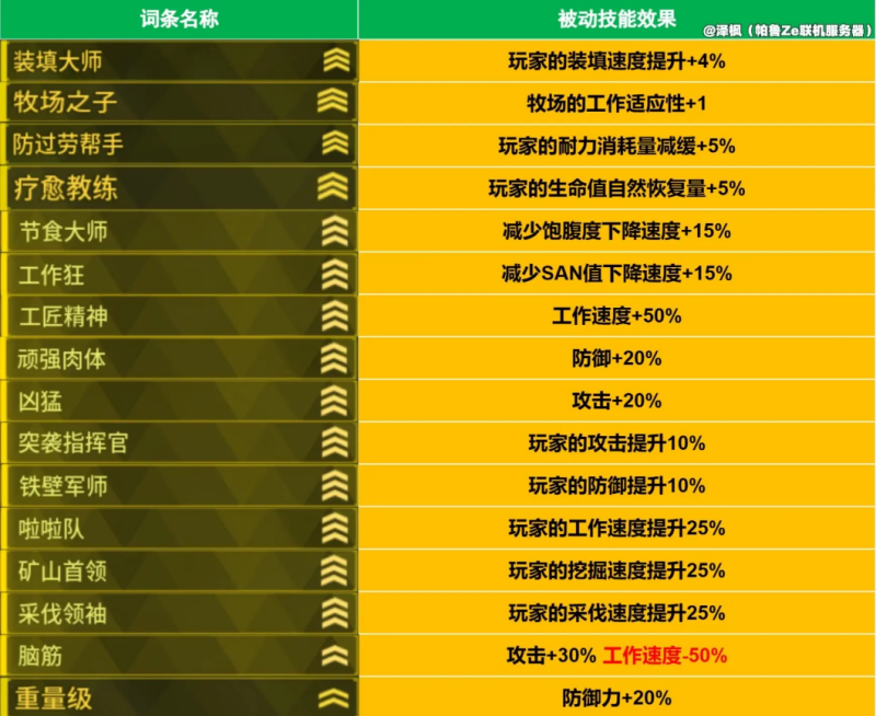 幻兽帕鲁1.0新词条有哪些 1.0新增词条效果一览