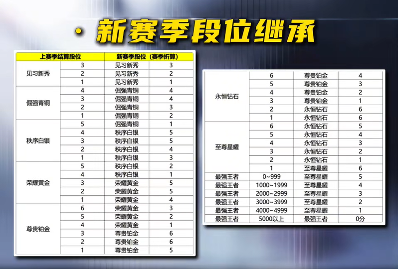 王者万象棋段位划分与段位继承机制