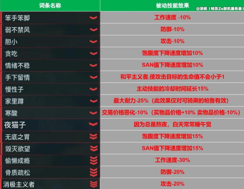 幻兽帕鲁1.0新词条有哪些 1.0新增词条效果一览
