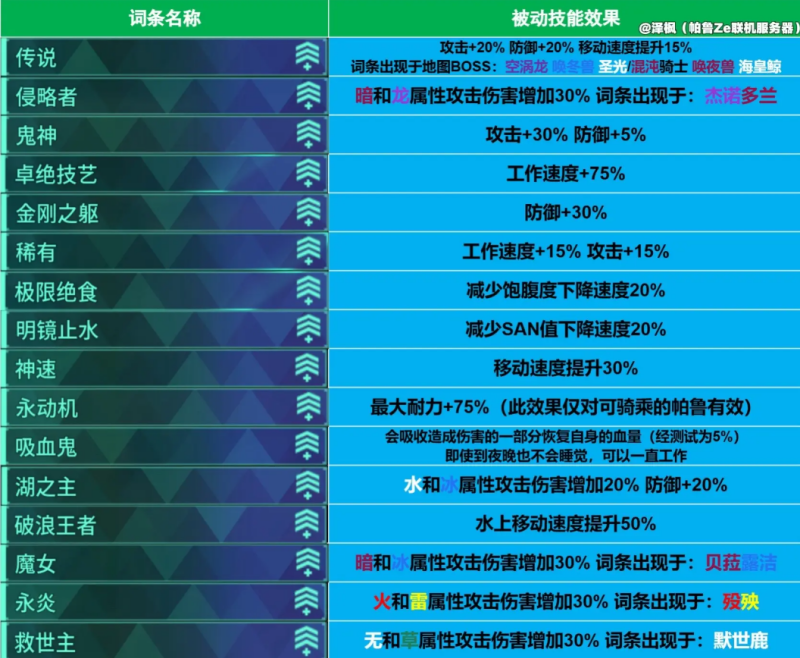 幻兽帕鲁1.0新词条有哪些 1.0新增词条效果一览