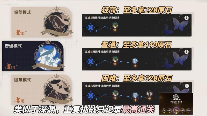 原神幻想真境剧诗三种难度 角色需求与奖励区别介绍