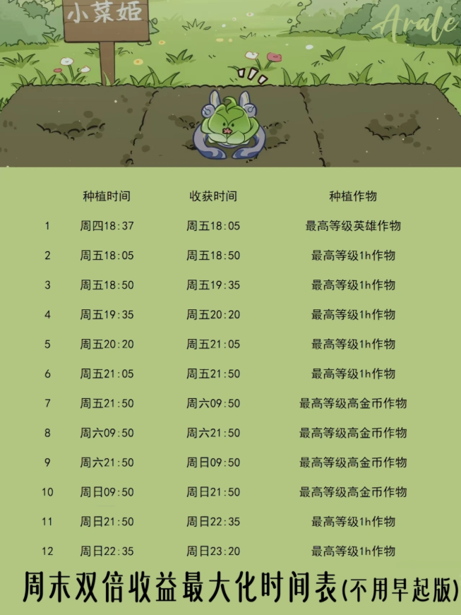王者荣耀农场各经济作物最高等级售卖价格
