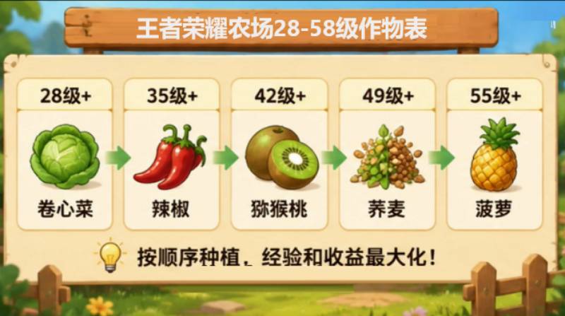 王者荣耀农场种植什么收益最大 多少级可以种