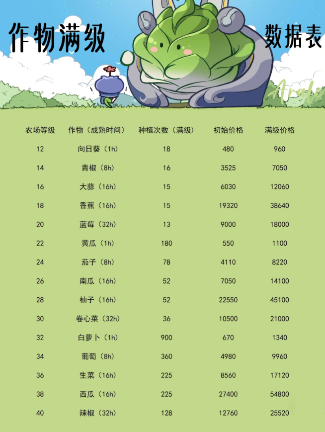 王者荣耀农场各经济作物最高等级售卖价格