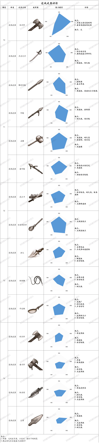 荒野日记孤岛应用宝版